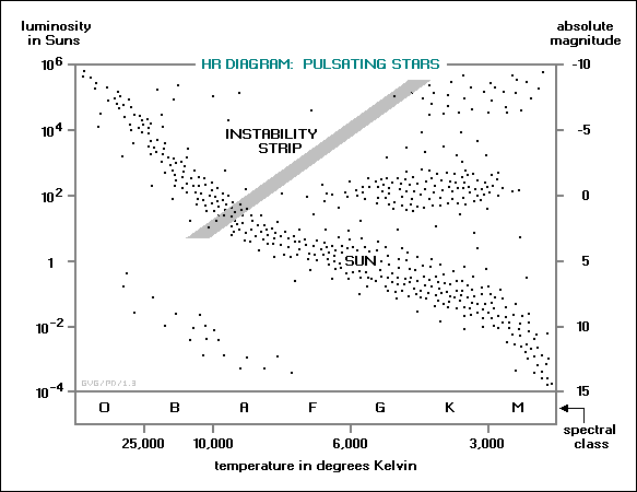 HR diagram / pulsating stars