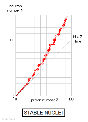 stable nuclei diagram