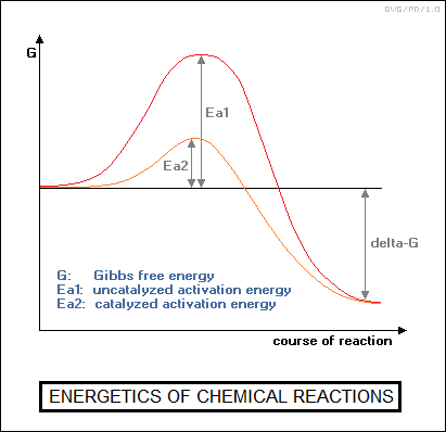 chemical energetics