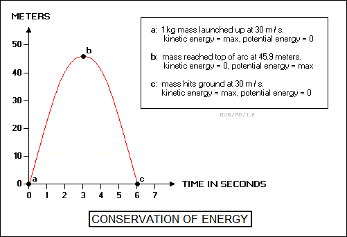 conservation of energy