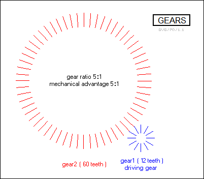gear ratios