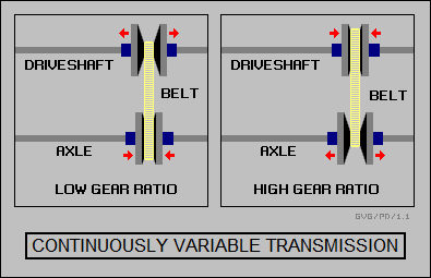 continuously variable transmission