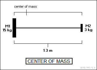 center of mass