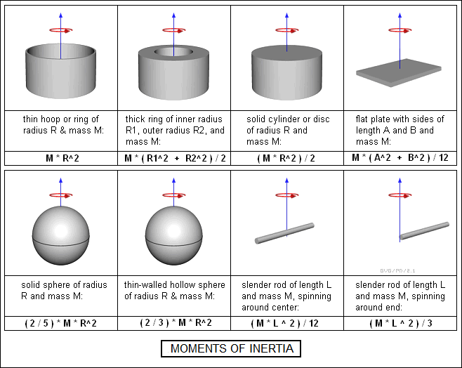 moments of inertia