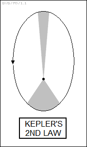 Kepler's Second Law