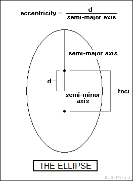the ellipse