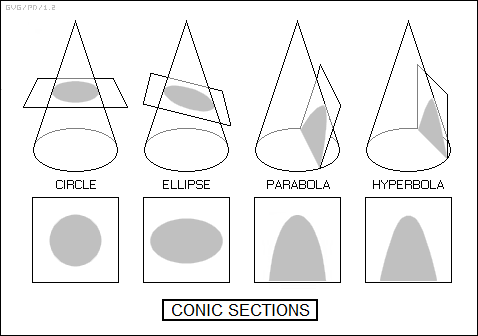 conic sections