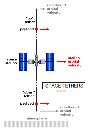 space tethers