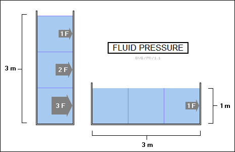 fluid pressure