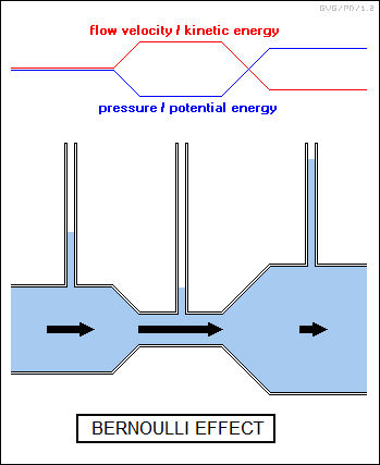 Bernoulli effect