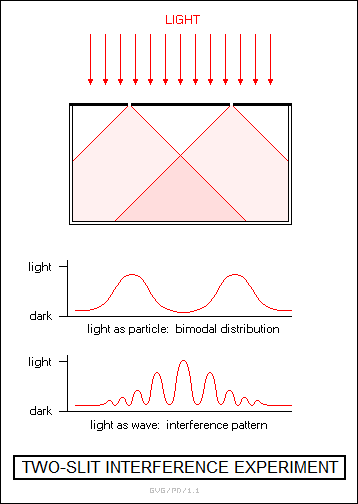 two-slit interference experiment
