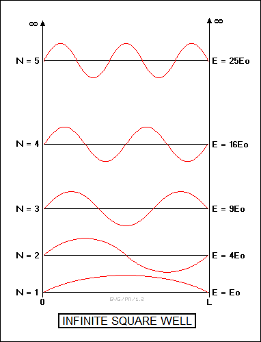 infinite quantum square well