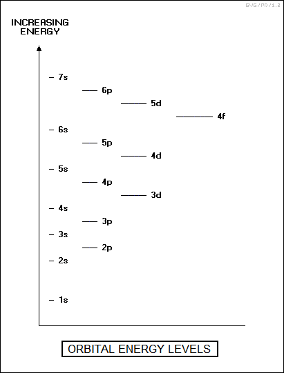 orbital energy levels