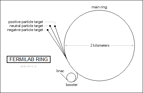 Fermilab ring