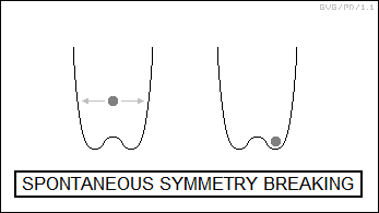 spontaneous symmetry breaking
