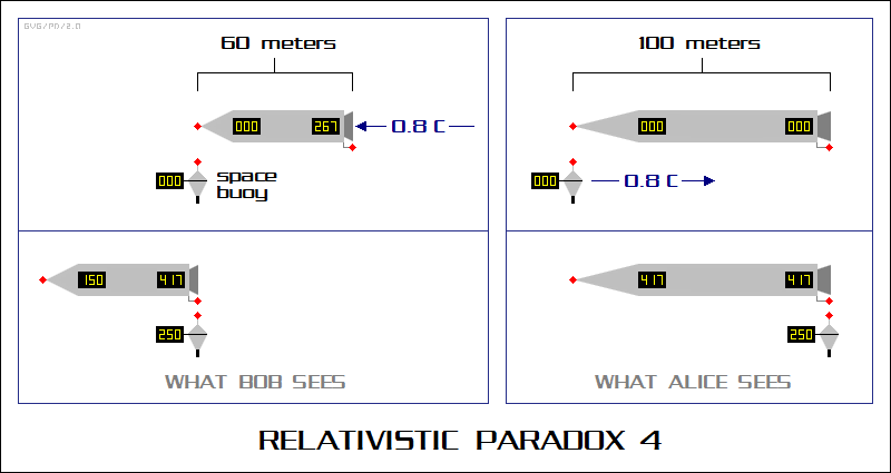 relativistic paradox:  flying past space buoy