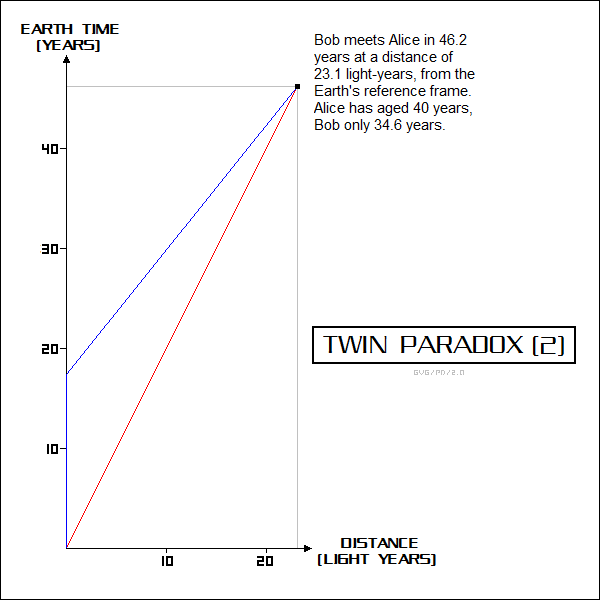 reversing the Twin Paradox