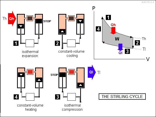 the Stirling cycle