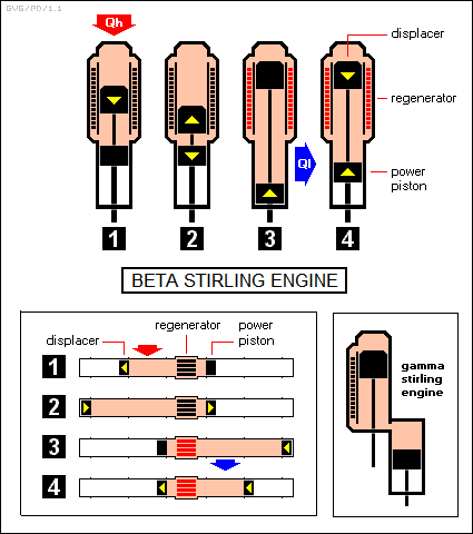 beta Stirling engine