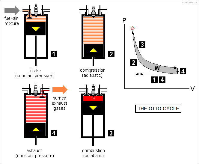 the Otto cycle