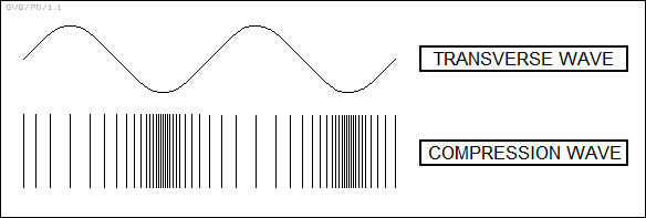 transverse wave versus compression wave