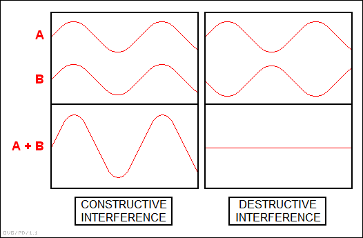 constructive & destructive interference