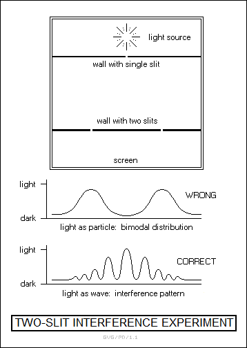 two-slit interference experiment