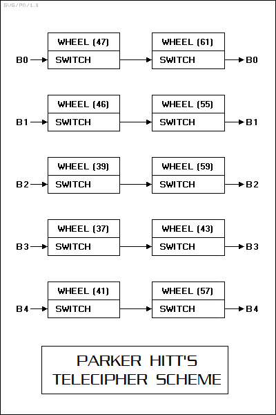 Parker Hitt's telecipher machine