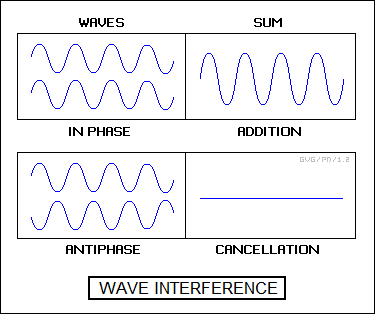 wave interference