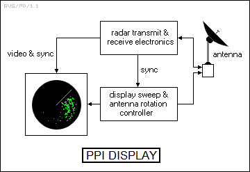 PPI display