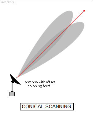 conical scanning