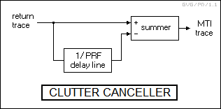 clutter canceler