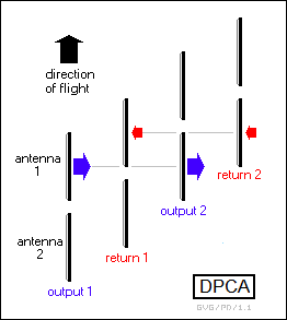 displaced phase center antenna